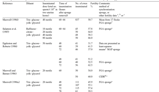 Table 1Summary of noteworthy results on fertility of frozen–thawed semen after intrauterine insemination by laparoscopy