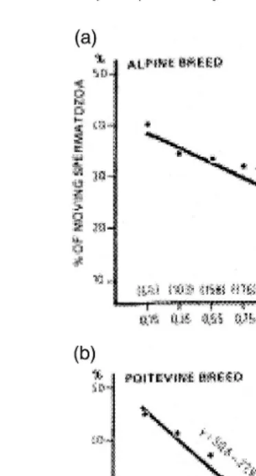 Fig. 5. Relation between volume of ejaculate and percentage of motile spermatozoa after freeze-thawingŽadapted from Corteel, 1977 ..