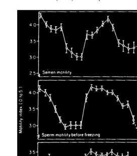 Fig. 2. Monthly variations in motility of spermatozoa mŽ"s.d. , for diluted semen of five 10-month-old Alpine.bucks adapted from Corteel, 1977 .Ž.