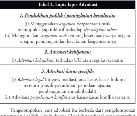 Tabel 2. Lapis-lapis Advokasi