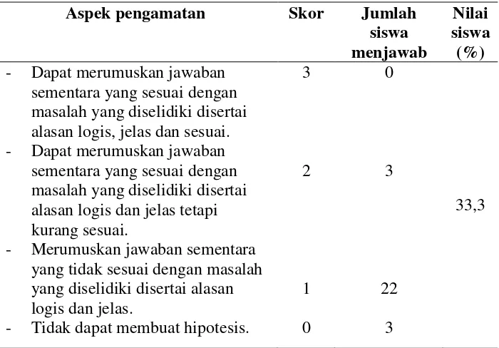 Tabel 2 Keterampilan Membuat Hipotesis 