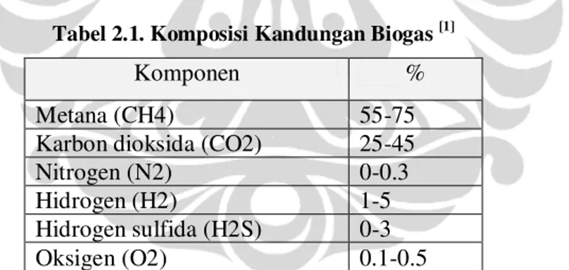 Tabel 2.1. Komposisi Kandungan Biogas  [1] 