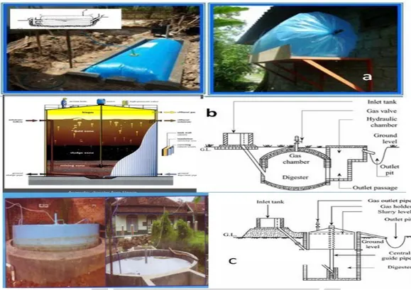 Gambar  2.4.   Reaktor Biogas Berdasarkan Bentuk Tangki Digester  [10]