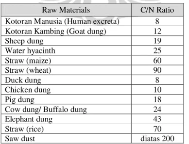 Table 2.3.  Rasio C/N beberapa Material Organik yang Umum Digunakan [4] . 