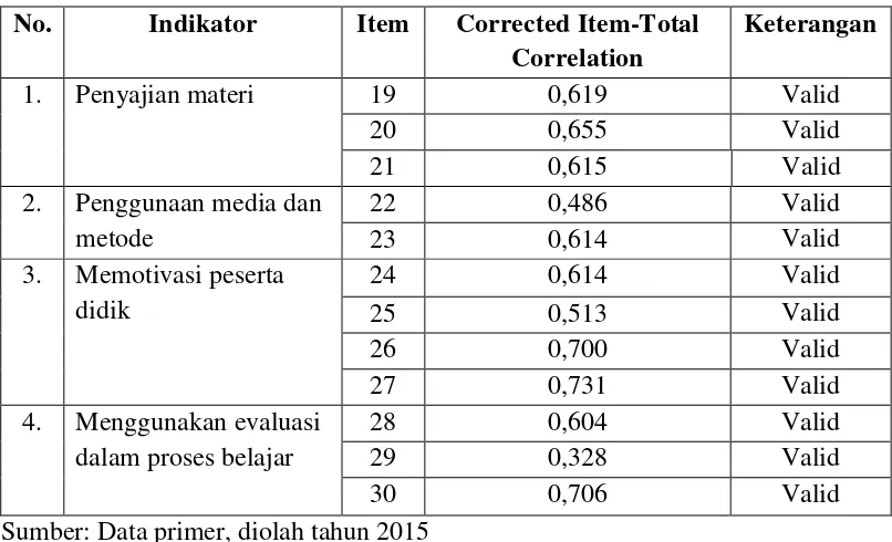 Tabel 3.5 Hasil Uji Validitas Variabel Teman Sebaya (X3) 