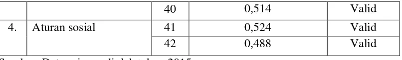 Tabel 3.6 Hasil Uji Validitas Variabel Kemandirian Belajar (Intervening) 