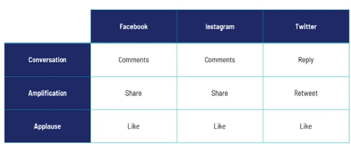 Tabel 1.1 : Engagemen t  dan Media Sosial 