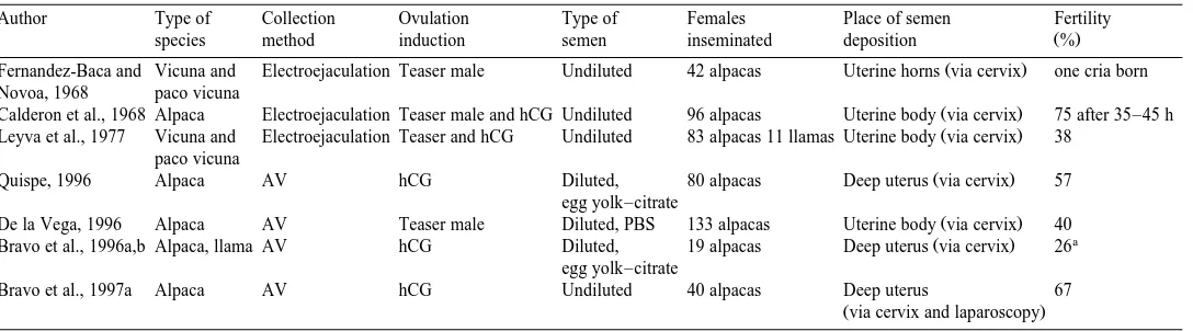 Table 5Different methodologies and results of artificial insemination in lamoids