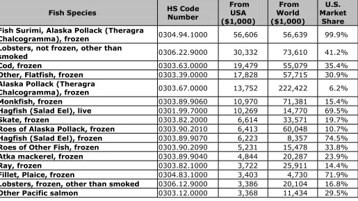 Table 14-1.  Top 30 Fish Imported to Korea from USA in 2016    (In Value, $1,000)  