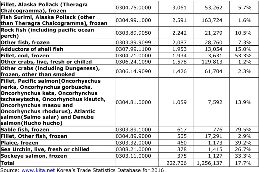 Table 14-2.  Top 30 Fish Imported to Korea from USA in 2016     (In Quantity, MT)  