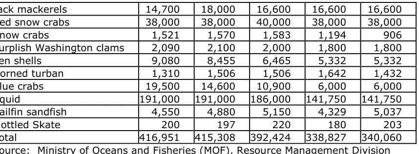 Table 7.  Korean Production of Processed Seafood  