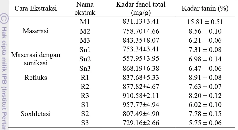 Tabel 2 Kadar fenol dan tanin total ekstrak daun jambu Nama Kadar fenol total 