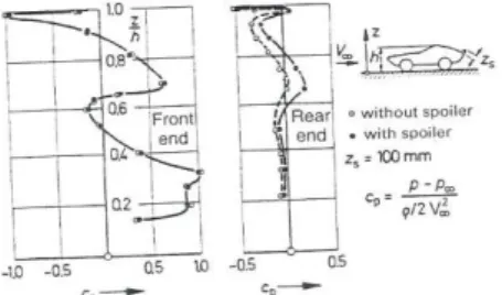 Gambar 18. Tekanan kenaikan spoiler di bagian  belakang kendaraan (Ohtani, 1972)  Cara  yang  menyeret  dan  daya  angkat  terjadi  adalah  tergantung  pada  zs  ketinggian  spoiler