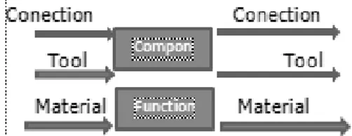 Gambar 3.  Konsep diagram fungsi-komponen  Struktur Fungsi 