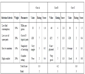 Tabel 4. Skoring matriks untuk tiga varian  alternatif 