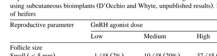 Table 3Reproductive status of heifers 12 months after treatment with graded doses of the GnRH agonist deslorelin