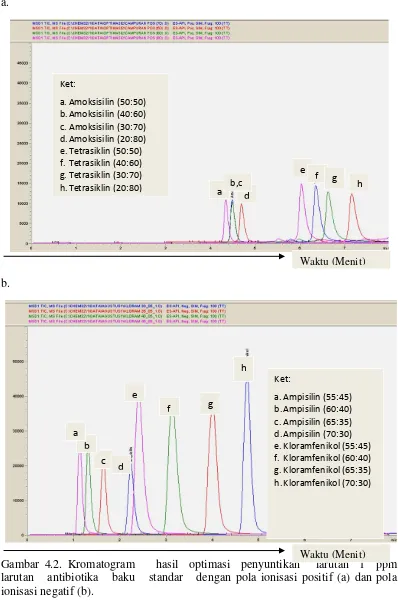 Gambar 4.2. Kromatogram    hasil  optimasi  penyuntikan   larutan  1  ppm  Waktu (Menit) 