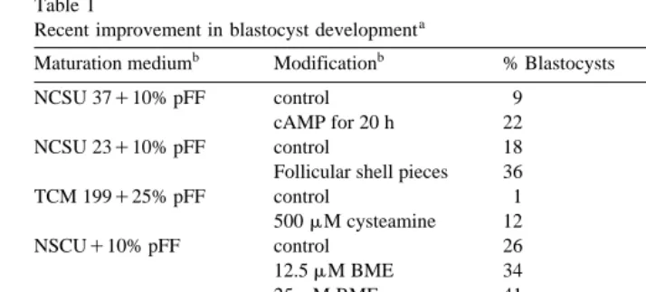 Table 1Recent improvement in blastocyst development