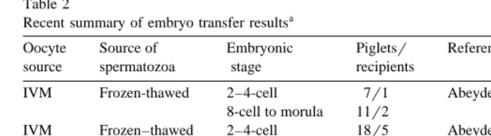 Table 2Recent summary of embryo transfer results