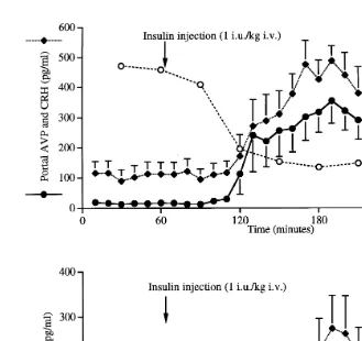 Fig. 2. HPA responses to insulin-induced hypoglycaemia. Mean and S.E.M. of data obtained from three ewestreated on four occasions at two week intervals.