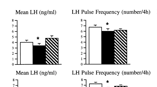 Fig. 3. Mean LH concentration, LH pulse frequency and amplitude in 10 ovariectomised ewes for 4-h periodsŽlower panels .before open bars , during filled bars and after hatched bars insulin 2 IU.Ž.Ž.Žrkg; top panels or transport 4 h;.Ž.)denotes significantly differentŽP-0.05 from pretreatment value..