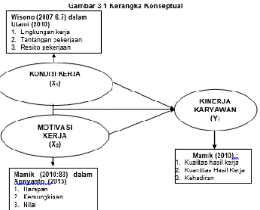 Gambar 1 Kerangka Konseptual 