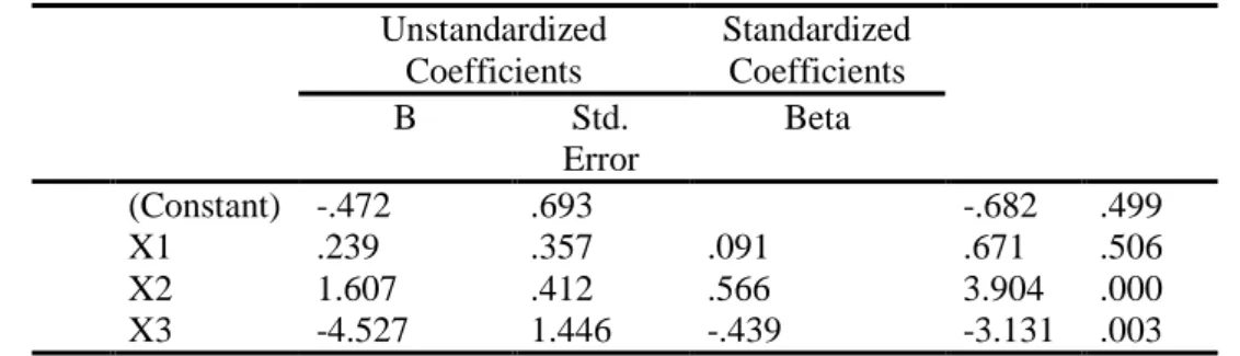 Tabel Hasil Uji Parsial  Coefficients a Unstandardized  Coefficients  Standardized Coefficients  B  Std