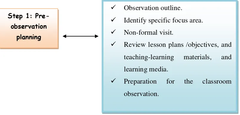 Figure 3.1 Classroom observation steps according to Hammersley (Hammersley-