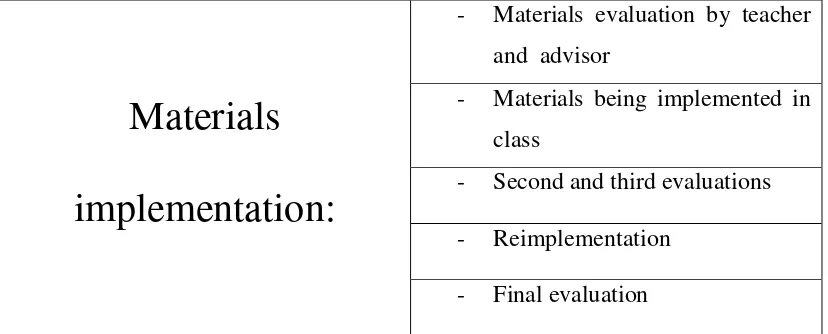Table 3.4 Materials Implementation 