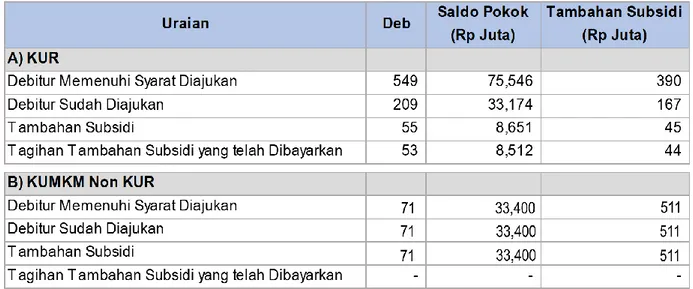 Tabel 6: Realisasi Bantuan Subsidi Bunga Kredit (PMK 85) Bank BTN  Sumber: Paparan Bank BTN, Banyuwangi 23 November 2020