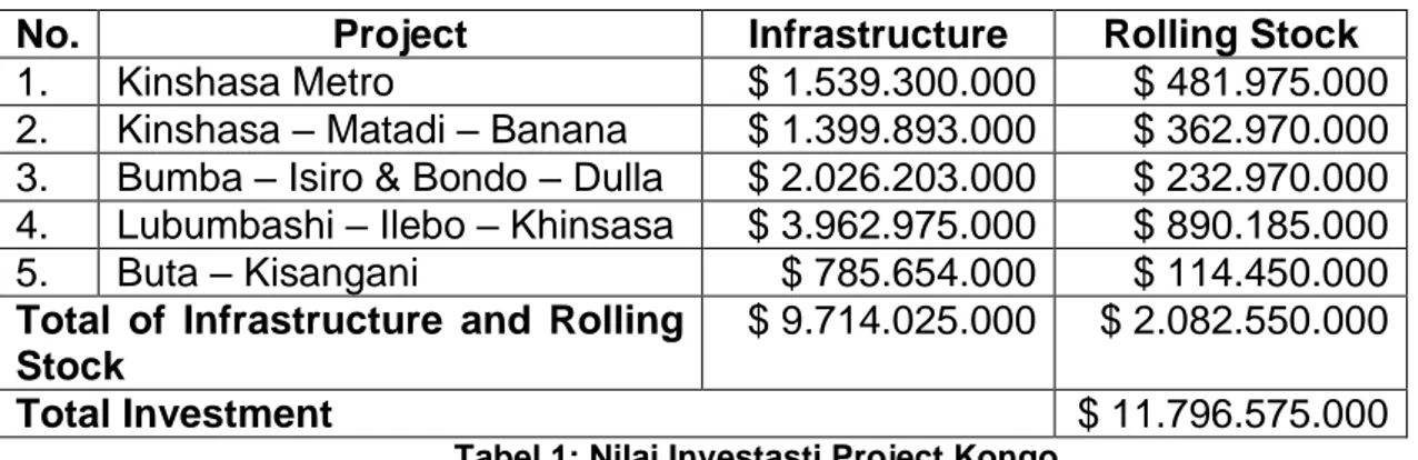 Tabel 1: Nilai Investasti Project Kongo 