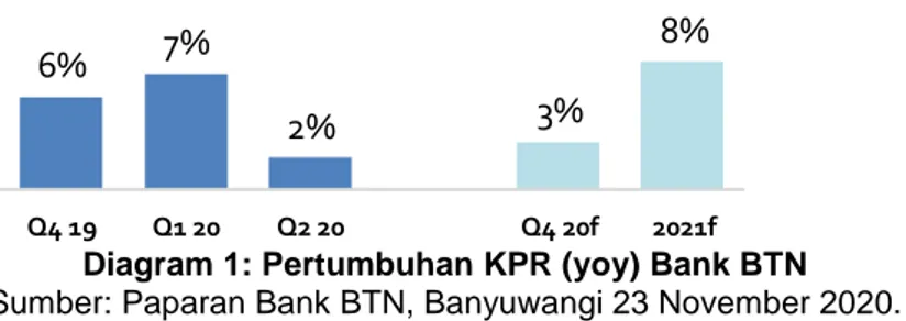Diagram 1: Pertumbuhan KPR (yoy) Bank BTN  Sumber: Paparan Bank BTN, Banyuwangi 23 November 2020