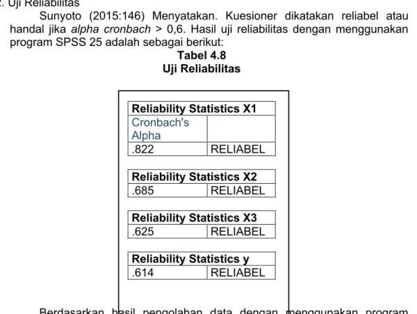 Tabel 4.8  Uji Reliabilitas  Reliability Statistics X1  Cronbach's  Alpha  .822  RELIABEL  Reliability Statistics X2  .685  RELIABEL  Reliability Statistics X3  .625  RELIABEL  Reliability Statistics y  .614  RELIABEL 