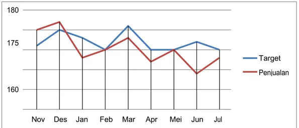 Grafik Penjualan Bulan November 2018 – Juli 2019 