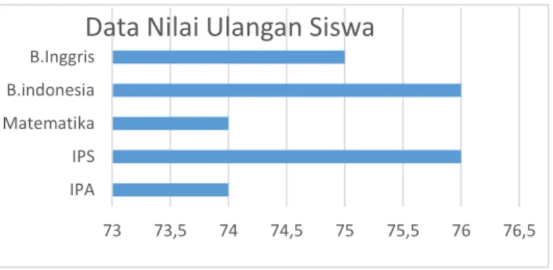 Gambar 1. Survei data nilai siswa 
