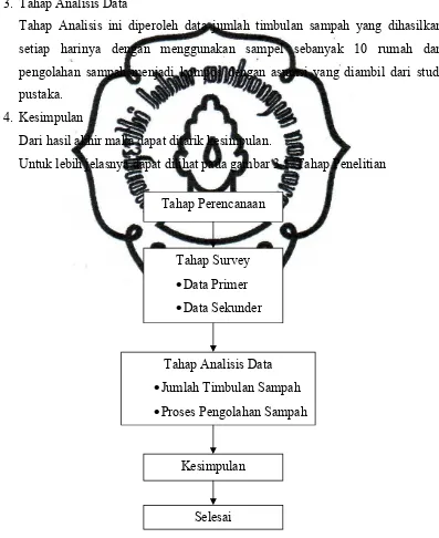 Gambar 3.1. Diagram Alir Tahap Penelitian.commit to user 