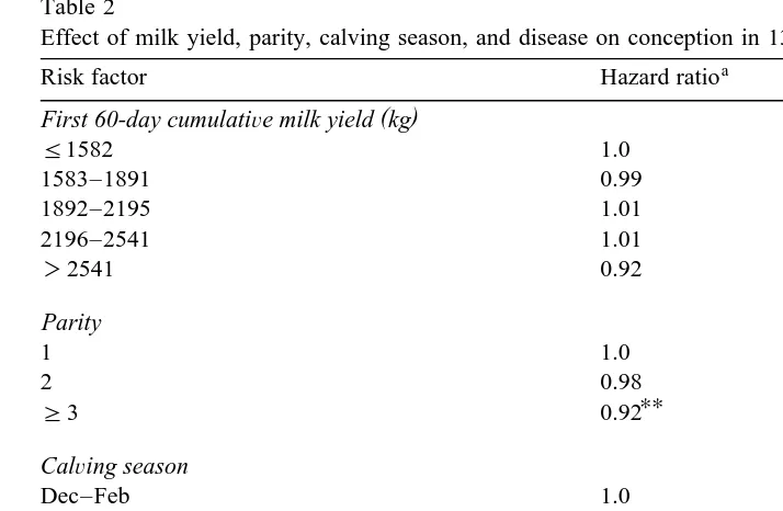Table 2Effect of milk yield, parity, calving season, and disease on conception in 13,307 New York Holsteins