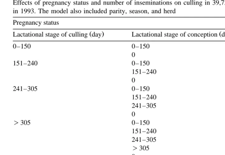 Table 3Effects of pregnancy status and number of inseminations on culling in 39,727 Finnish Ayrshire cows calving