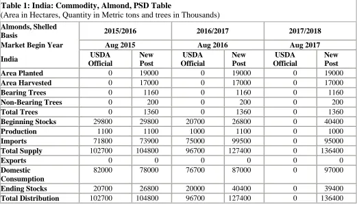Table 1: India: Commodity, Almond, PSD Table (Area in Hectares, Quantity in Metric tons and trees in Thousands) 