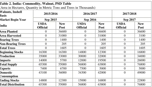 Table 2. India: Commodity, Walnut, PSD Table   (Area in Hectares, Quantity in Metric Tons and Trees in Thousands) 