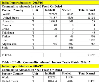 Table 4.1 India: Commodity, Almond, Import Trade Matrix 2015/16 India Import Statistics- 2015/16 
