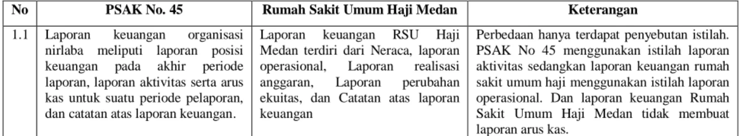Tabel  1.  Analisis  Komponen  Pelaporan  yang  Digunakan  Rumah  Sakit  Umum  Haji  Medan  berdasarkan PSAK No.45 