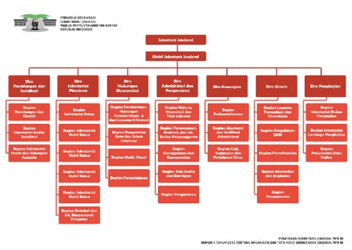 Gambar II.3: Struktur Organisasi Sekretariat Jenderal MPR RI  Sumber: Website Resmi MPR RI (https://mpr.go.id/) 