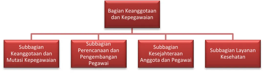 Tabel II.1: Tabel Struktur Organisasi Bagian Keanggotaan dan Kepegawaian  pada Setjen MPR RI 