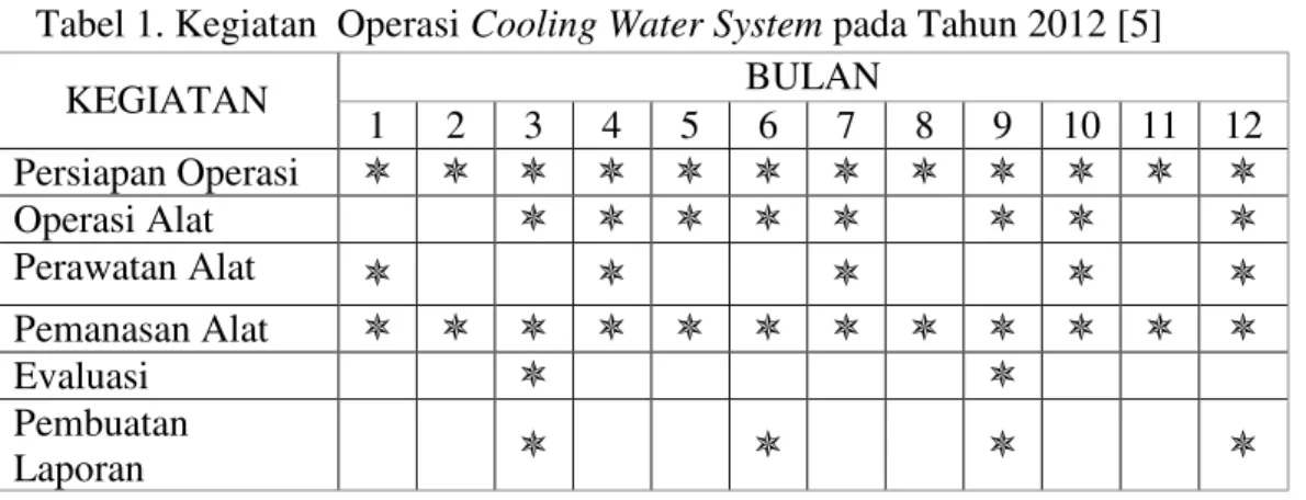 Diagram alir Cooling Water System ditunjukkan pada Gambar 1. 