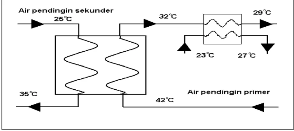 Gambar 6. Ilustrasi Perpindahan Panas pada Cooling Water System  KESIMPULAN     