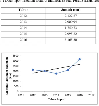 Tabel 1.1 Data impor trisodium fosfat di Indonesia (Badan Pusat Statistik, 2016) 