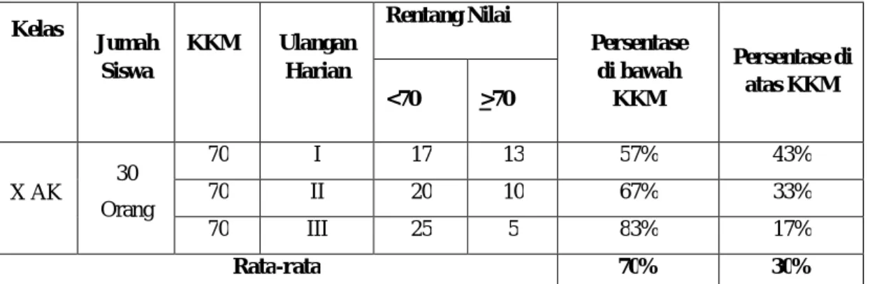 Tabel 1.1 Rekapitulasi Nilai UlanganHarian 