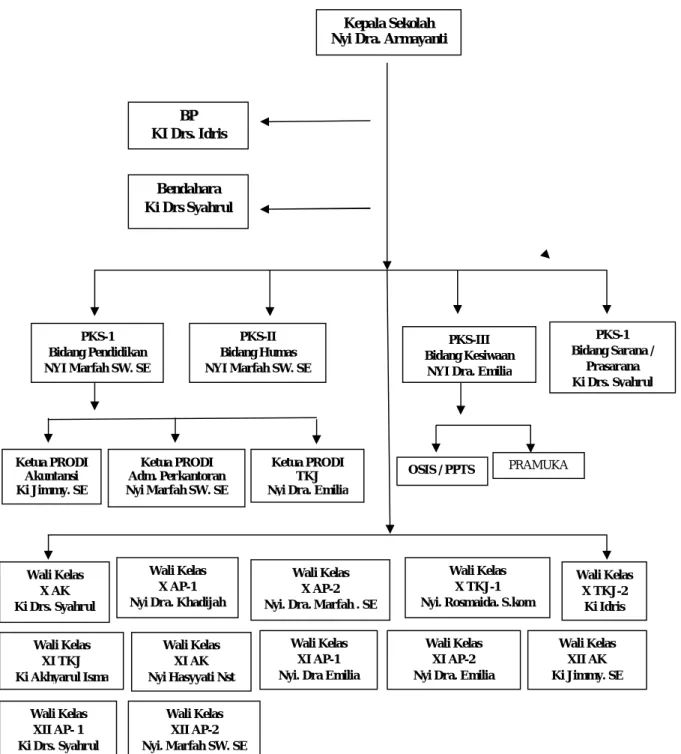 Gambar 4.1 Struktur Organisasi Sekolah 