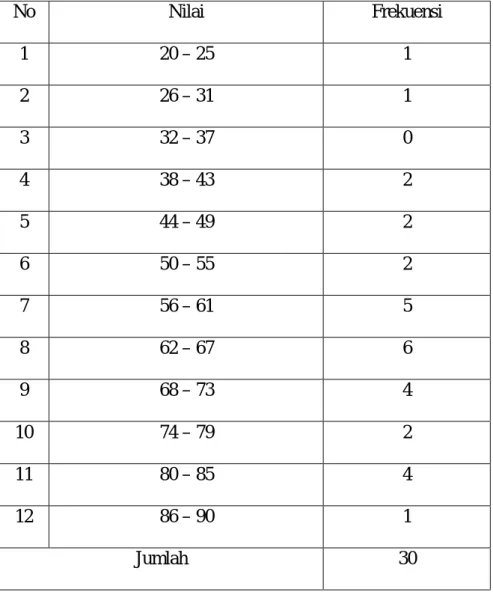 Tabel 4.2Hasil Nilai Pre Test 
